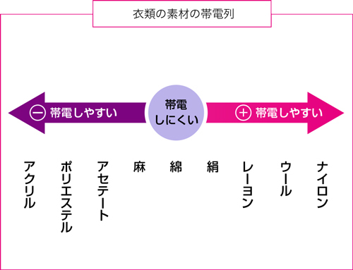 静電気が起きやすい衣類の組み合わせ表